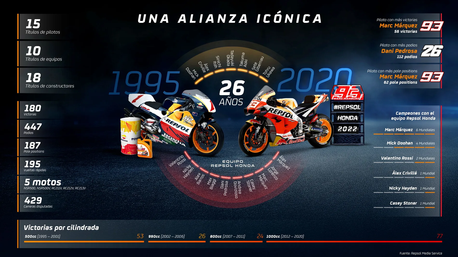 Los 26 años del Repsol Honda Team, en números