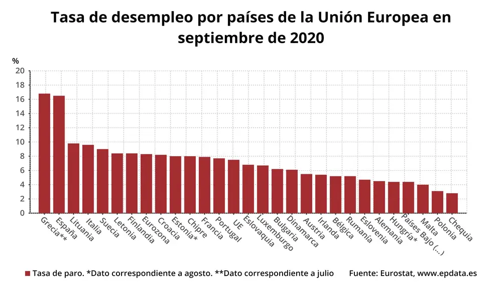 Tasa de paro de la UE por países en septiembre de 2020 (Eurostat)EPDATA30/10/2020