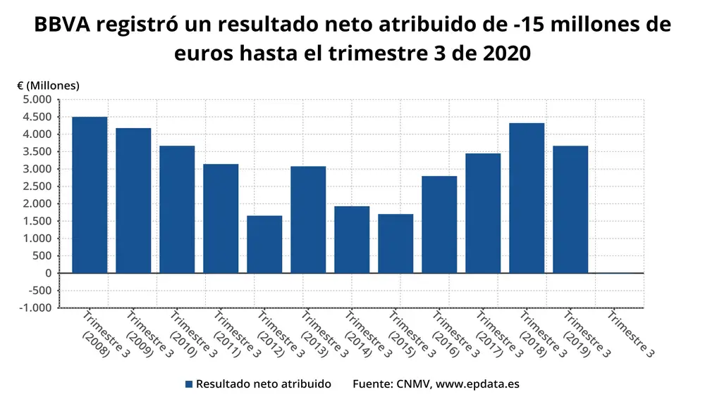 Resultado neto atribuido de BBVA hasta el tercer trimestre de 2020 (CNMV)EPDATA30/10/2020