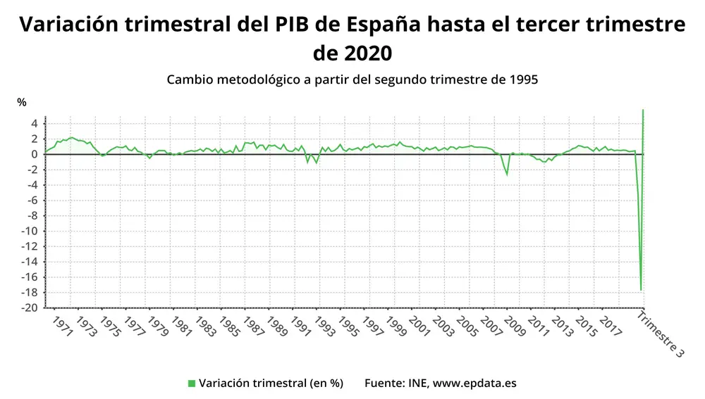 Variación trimestral del PIB de España hasta el tercer trimestre de 2020 (INE)EPDATA30/10/2020