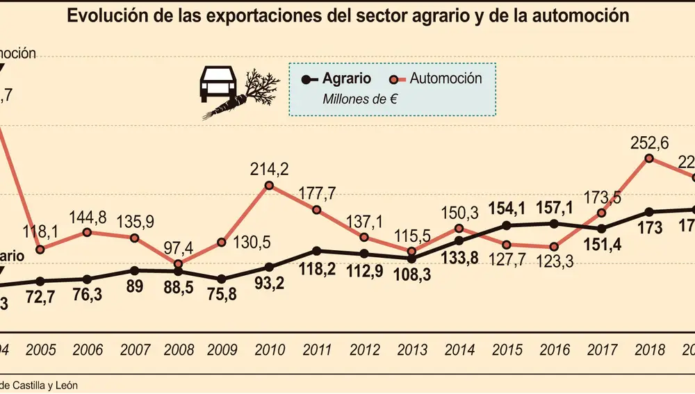 Evolución de las exportaciones del sector agrario y del de la automoción