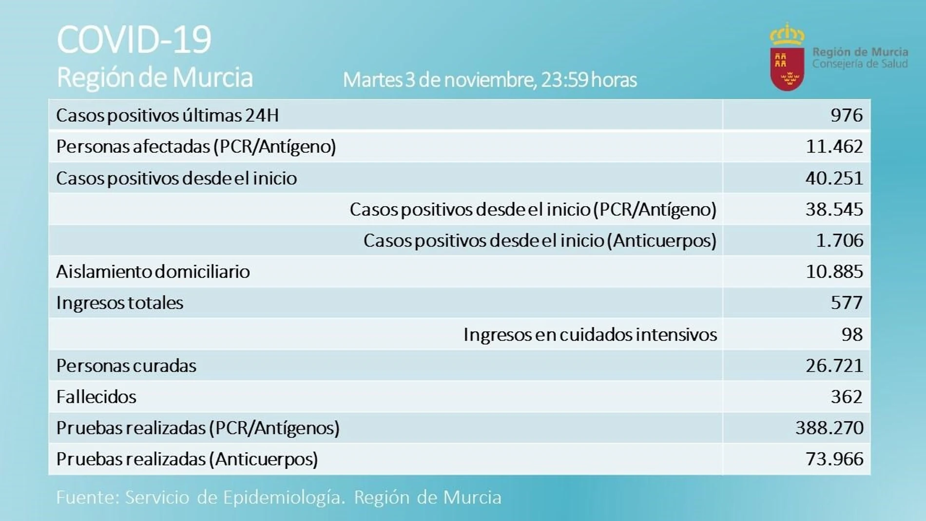 Balance de casos de coronavirus proporcionado por la Consejería de Salud