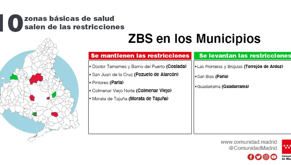Restricciones sanitarias en la Comunidad de Madrid
