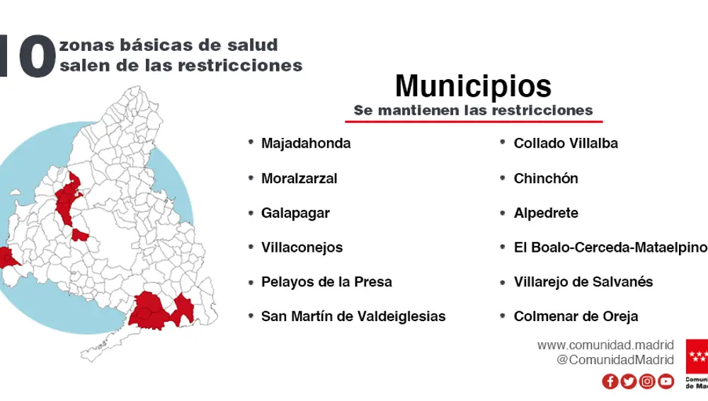 Restricciones sanitarias en la Comunidad de Madrid