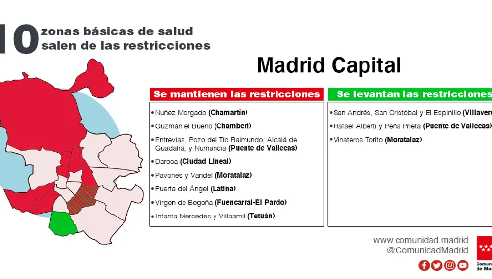 Restricciones Covid en la Comunidad de Madrid