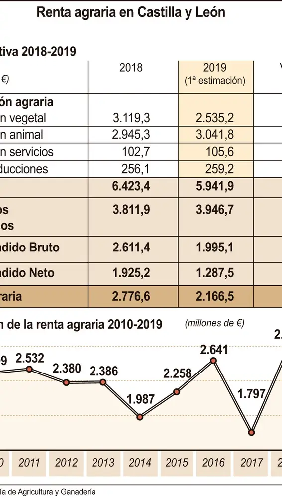 Renta Agraria de Castilla y León