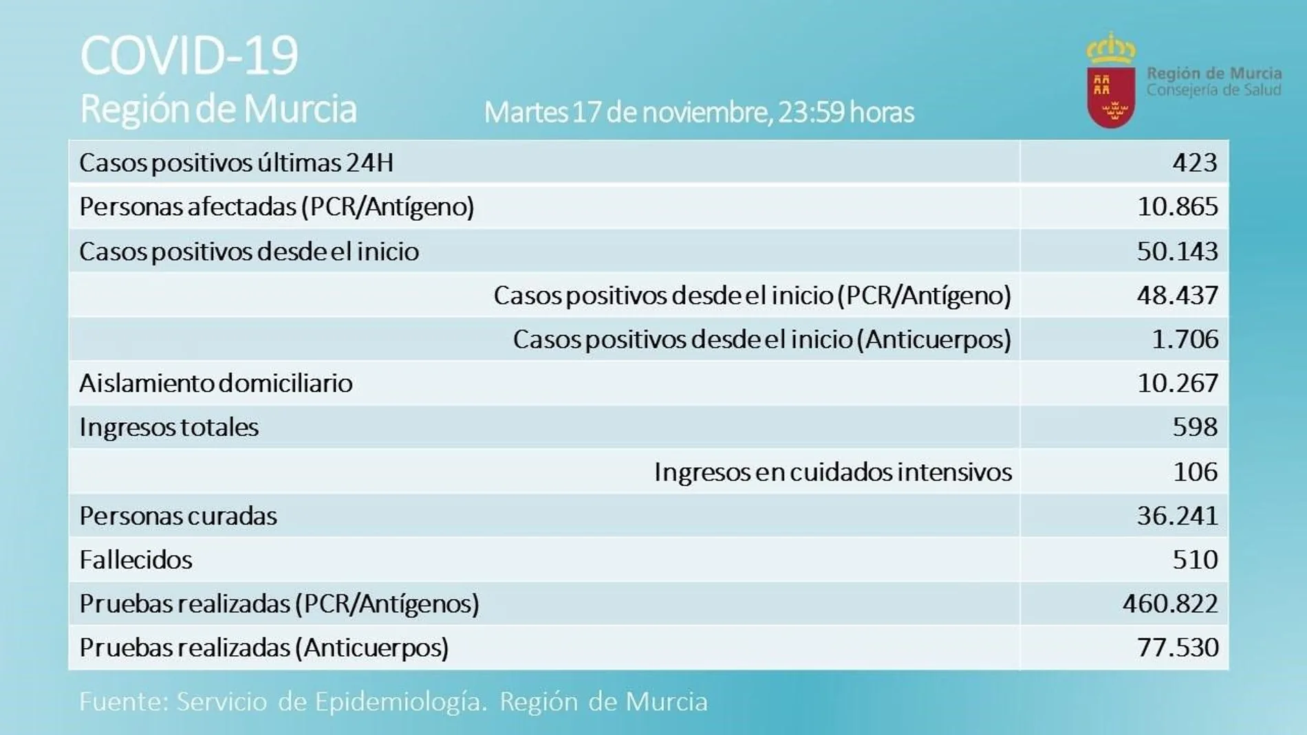 Balance de casos proporcionado por la Consejería de Salud