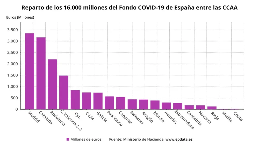 Reparto de los 16.000 millones del Fondo COVID-19 en España entre las CCAA.EPDATA25/11/2020