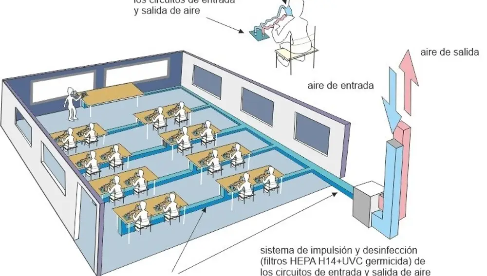 Ilustración del sistema colectivo e individual de suministro y evacuación de aire desinfectado en un aula para 16 estudiantes.