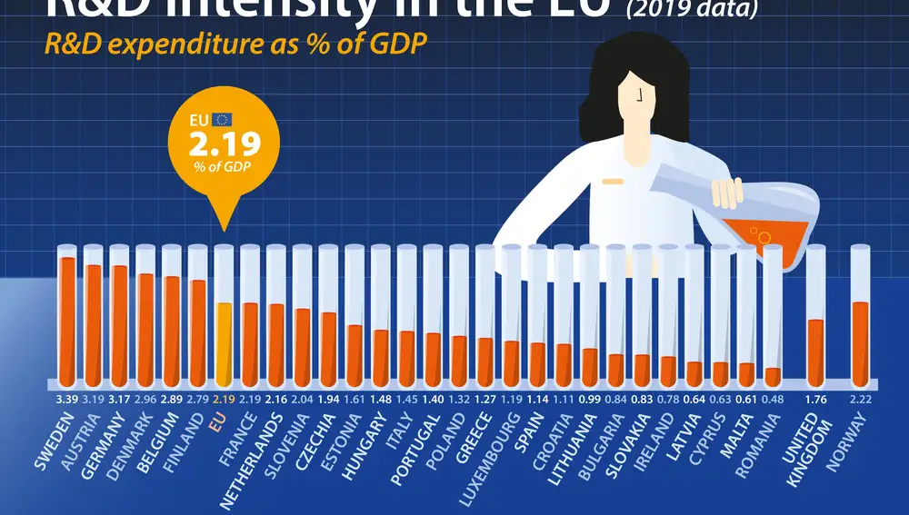 Ranking del PIB destinado a I+D de la UE