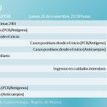 Balance de casos proporcionado por la Consejería de Salud