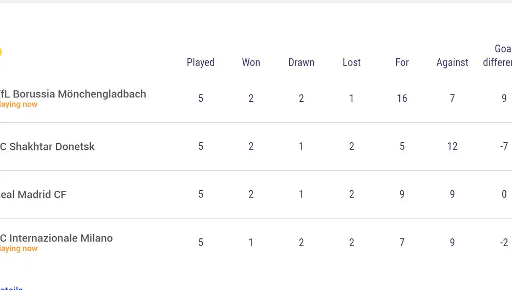 Clasificación del Grupo B