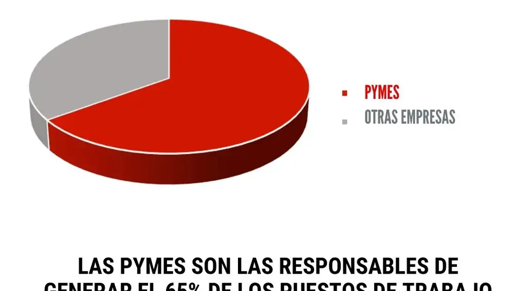Las pymes, responsables de la creación de puestos de trabajo y de la riqueza de nuestra marca país.