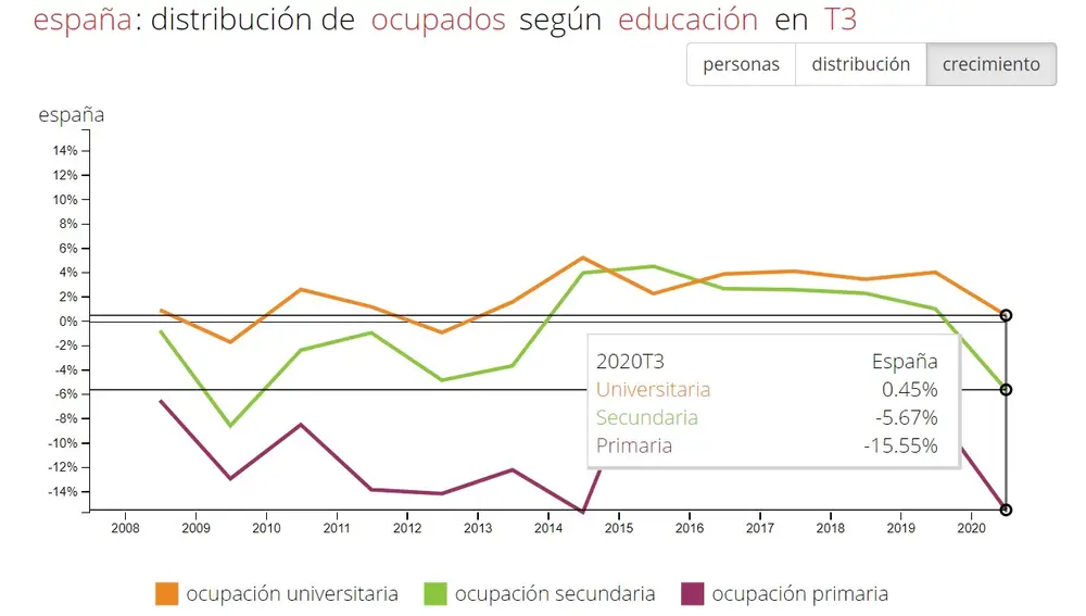 Ocupados según educación en el tercer trimestre. Fuente: Fedea