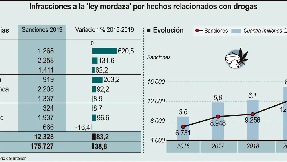 Infracciones en Castilla y León