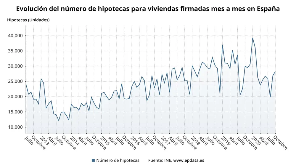 Evolución del número de hipotecas firmadas en EspañaEPDATA22/12/2020