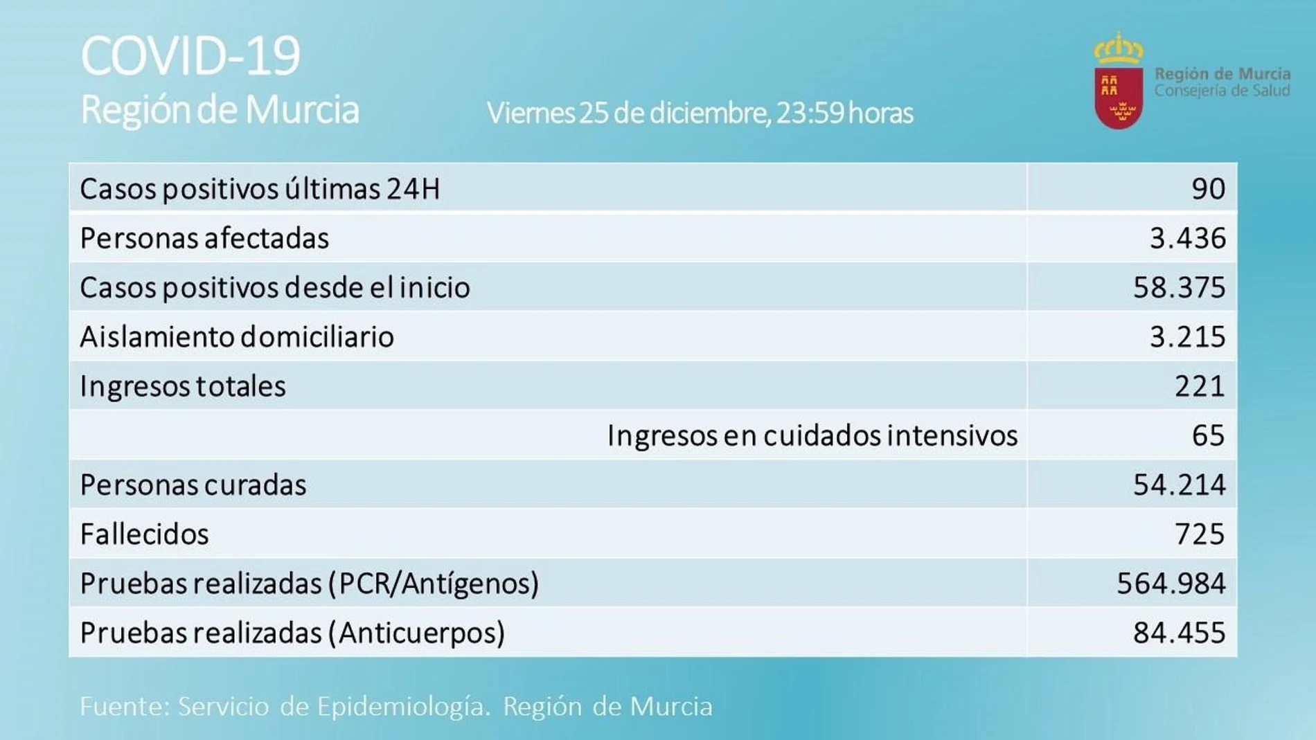 26/12/2020 Balance COVID viernes 25 de diciembre.La cifra de nuevos casos de coronavirus en la Región de Murcia se ha situado en 293 en las últimas 48 horas (datos del jueves y el viernes) en dos jornadas en la que han fallecido 5 personas, el jueves una mujer y dos hombres de 77, 91 y 89 años, dos de Cartagena y uno de Lorca; y el viernes una mujer y un hombre de 61 y 90 años, de Murcia y Cehegín.ESPAÑA EUROPA MURCIA SALUDCARM