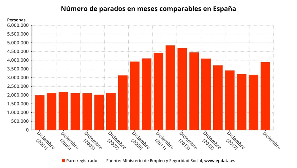 Número de parados en meses comparables en España hasta diciembre de 2020 (Ministerio de Trabajo y Economía Social)EPDATA05/01/2021