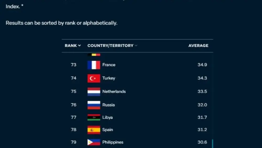 España, por detrás de Libia, en el ranking del Instituto Lowy