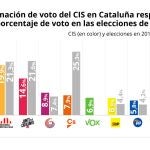 Estimación de voto para las elecciones en Cataluña según la encuesta 'Tendencias de voto en Cataluña 2021' del Centro de Investigaciones Sociológicos (CIS) en febrero04 FEBRERO 2021;VOTO;PORCENTAJES;CATALUNYAEuropa Press04/02/2021