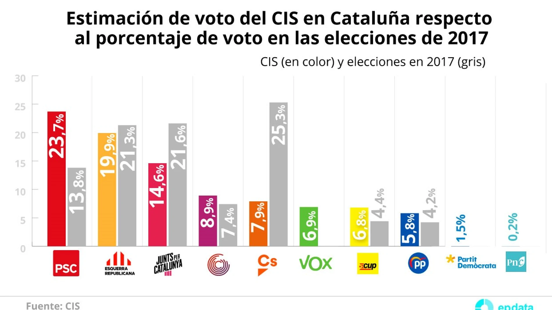 Estimación de voto para las elecciones en Cataluña según la encuesta 'Tendencias de voto en Cataluña 2021' del Centro de Investigaciones Sociológicos (CIS) en febrero04 FEBRERO 2021;VOTO;PORCENTAJES;CATALUNYAEuropa Press04/02/2021