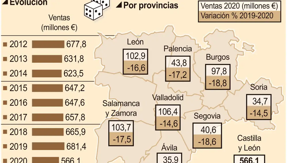 Recaudación de las Loterías en Castilla y León