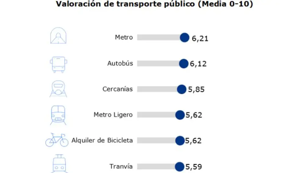 Valoración transporte público