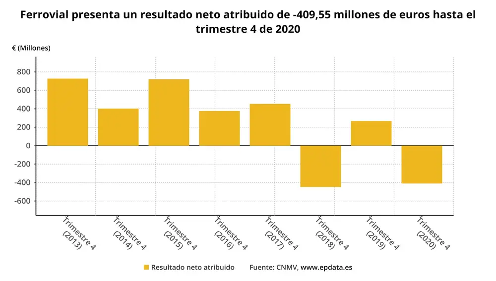 Ferrovial pierde 410 millones por el impacto de la Covid-19 pero mejora un 4,3% sus ventas