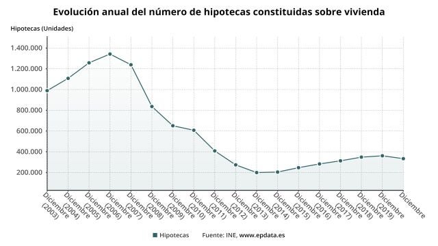 Las hipotecas resisten a la Covid-19: el capital prestado apenas cae tras subir el importe medio un 7,4%