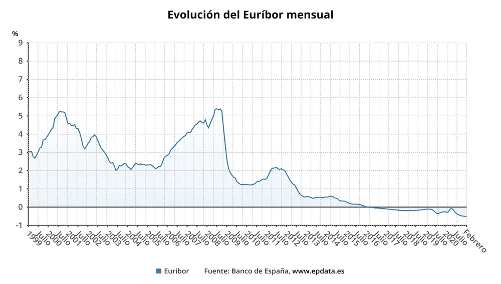 El euribor toca suelo pero las hipotecas se seguirán abaratando los próximos meses