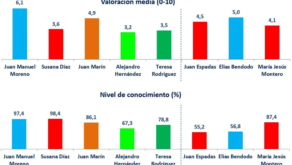 Datos de la encuesta de GAD3 para Andalucía