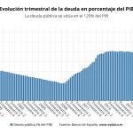Evolución de la deuda pública en gráficos