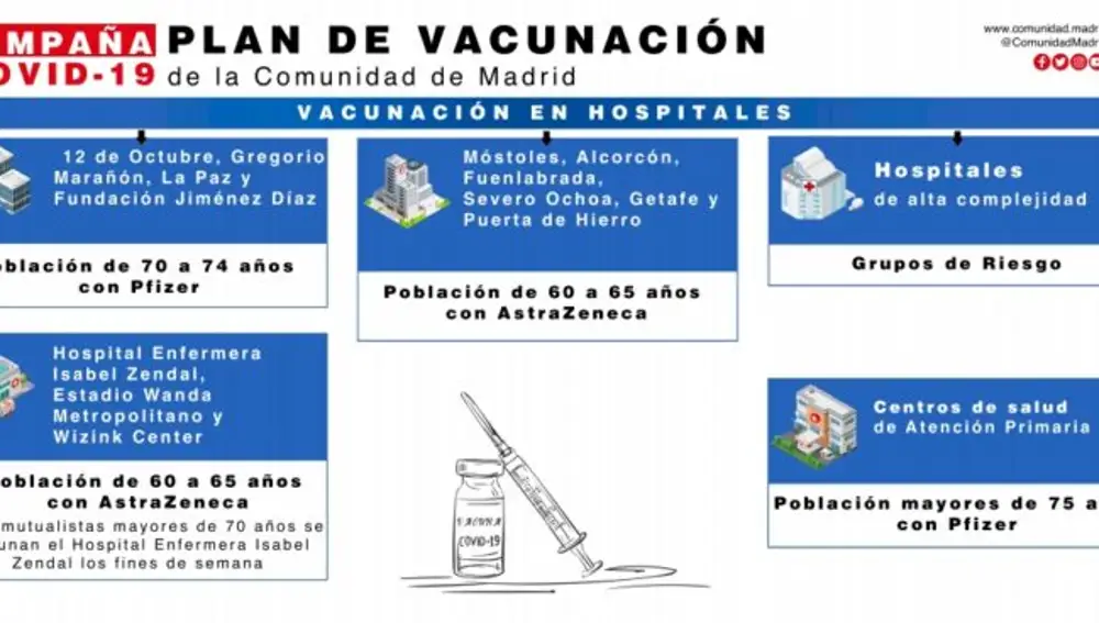 Plan de Vacunación de la Comunidad de Madrid por hospitales