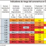  La incidencia acumulada a 14 días se sitúa en 207,94 en Castilla y León, casi diez puntos más que hace una semana 