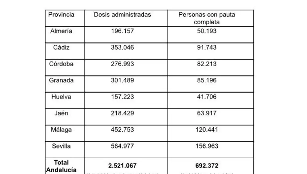 Cuadro sobre las vacunas contra la Covid-19 administradas en Andalucía a 23 de abril.