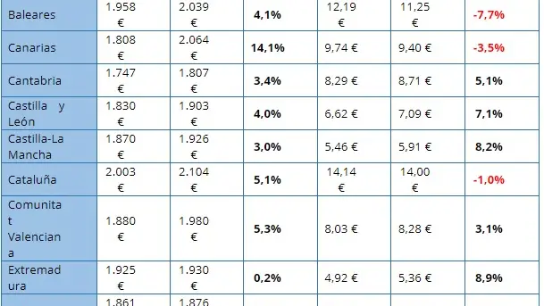 Variación anual 2020 (%) del precio del alquiler vs el salario. Fuente: Infojobs y Fotocasa