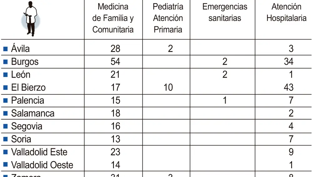 Bolsa de médicos en Castilla y León