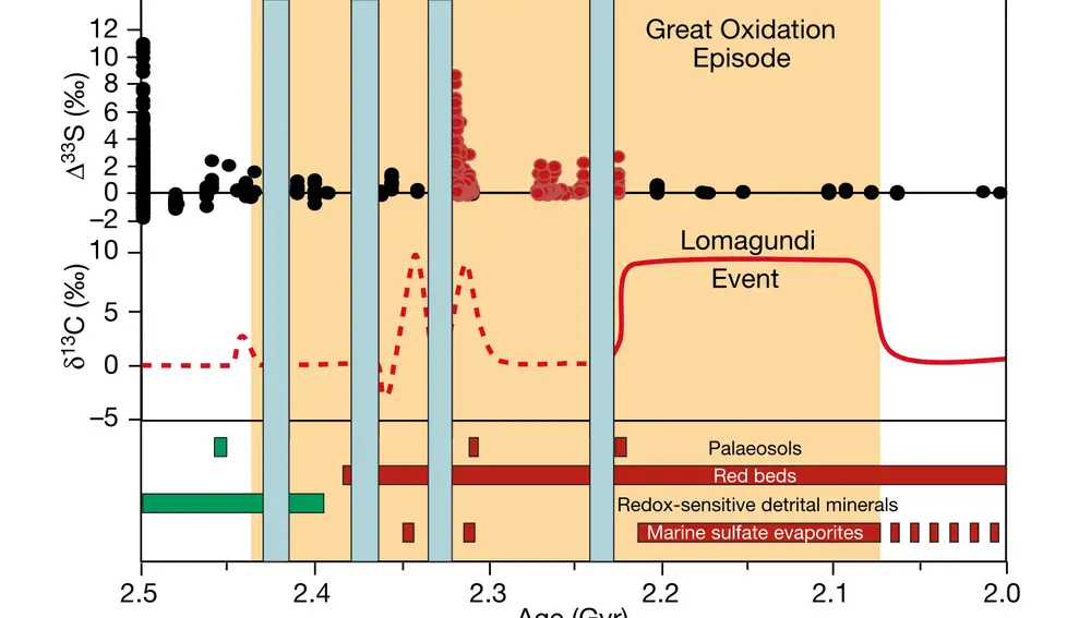 Este diagrama nos muestra la evolución de varios indicadores a lo largo de la Gran Oxigenación. En el eje horizontal tenemos el tiempo, en miles de millones de años en el pasado (la izquierda es más antiguo, la derecha es más reciente). Las cuatro bandas azules son las glaciaciones huronianas. En la parte inferior, las bandas de color verde representan la presencia de rocas reducidas, y las rojas, rocas oxidadas. Los puntos en la parte superior representan las proporciones de isótopos de azufre. La línea corresponde a las proporciones estrictamente dependientes de la masa, y observamos que a partir de la cuarta glaciación todos los puntos caen sobre esa línea. En cambio, en el ínterin entre glaciaciones hay una gran variabilidad, y antes de la primera glaciación se observa que las proporciones son claramente independientes de la masa.