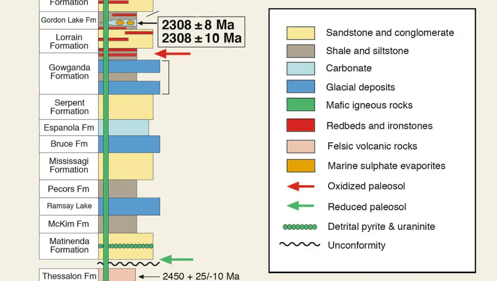 Este diagrama muestra algunos de los estratos del supergrupo huroniano, en Canadá. Como es habitual, los estratos inferiores son más antiguos, y los superiores más recientes. Los cuatro estratos de color azul oscuro son las diamictitas que marcan tres de las glaciaciones huronianas (los dos de arriba corresponden a la misma glaciación). La cuarta glaciación, la más reciente, no está recogida en esta serie. La flecha de color verde. abajo, marca un suelo reducido, es decir, depositado en ausencia de oxígeno. La flecha de color rojo, arriba, marca un suelo oxidado, depositado en una atmósfera que ya contenía oxígeno. Las bandas rojas de la parte superior de la serie también representan estratos oxidados.