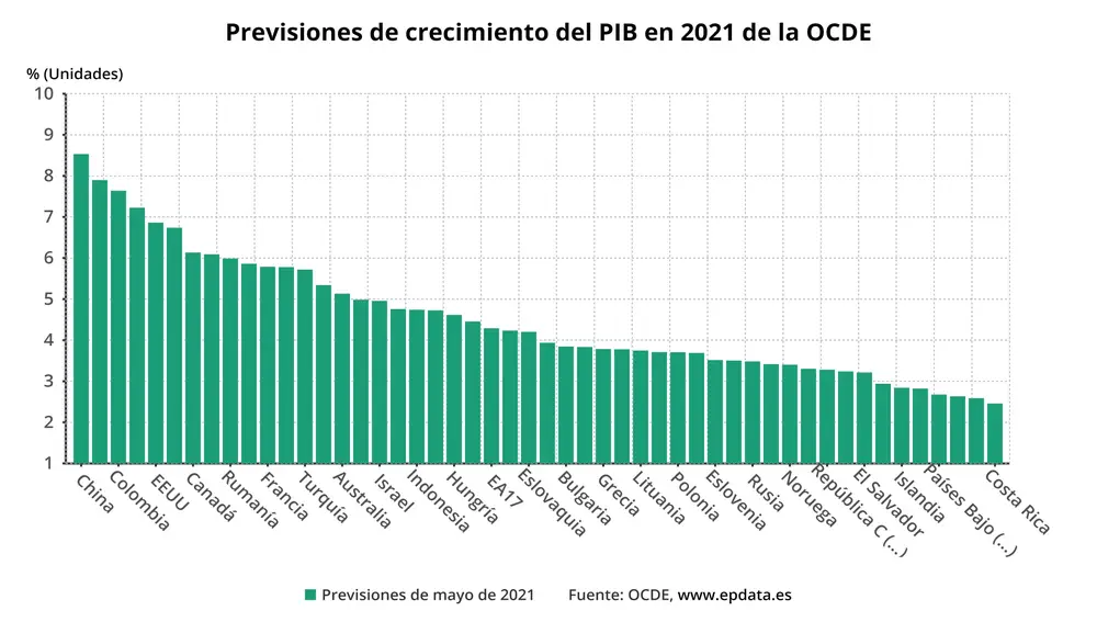 Previsiones de crecimiento del PIB de la OCDE para 2021EPDATA31/05/2021