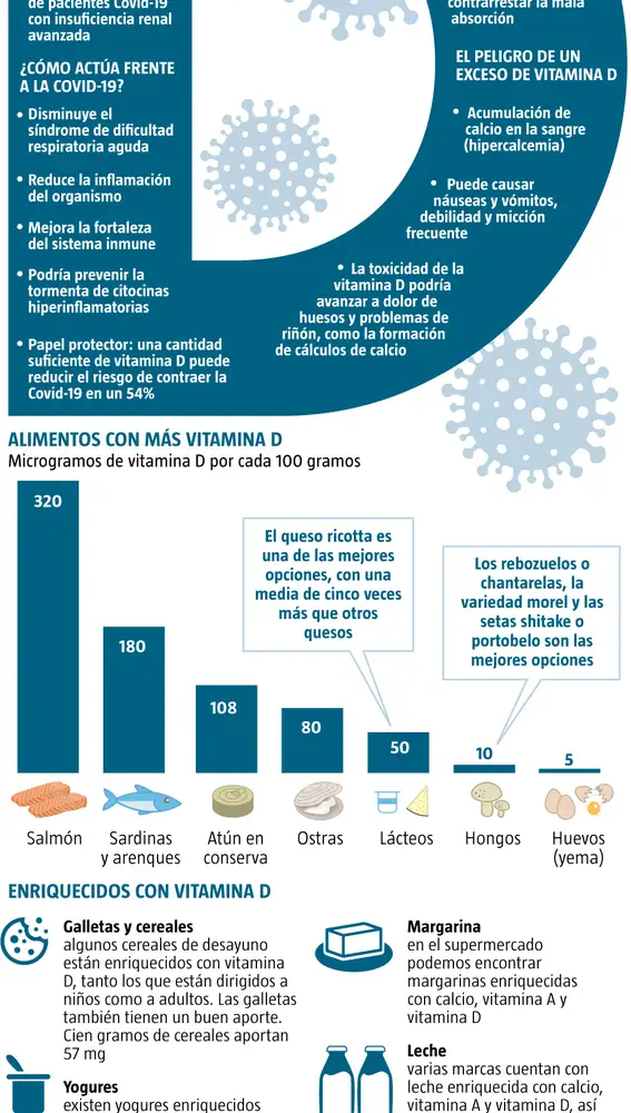 Los efectos de la vitamina D sobre el coronavirus
