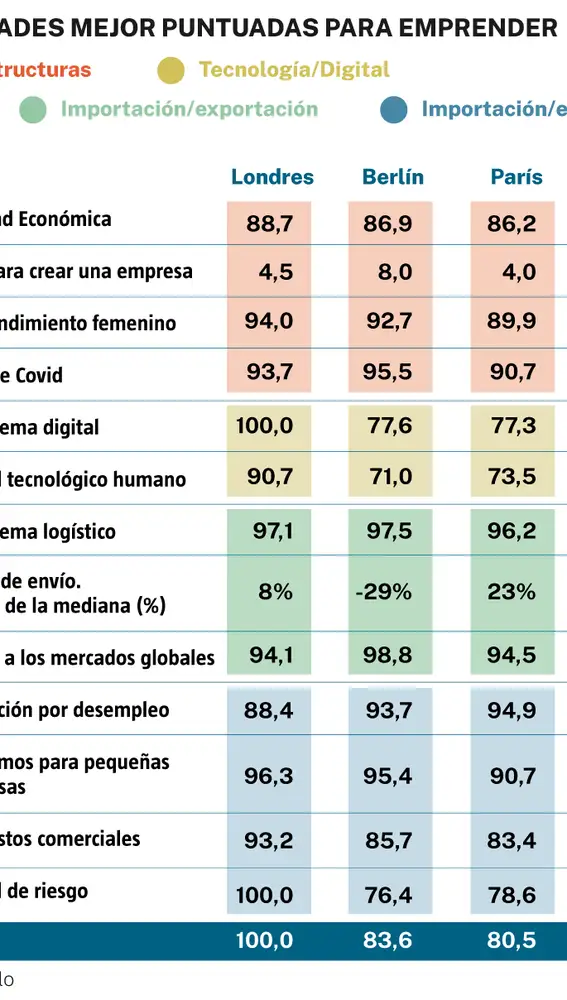 Puntuación ciudades europeas