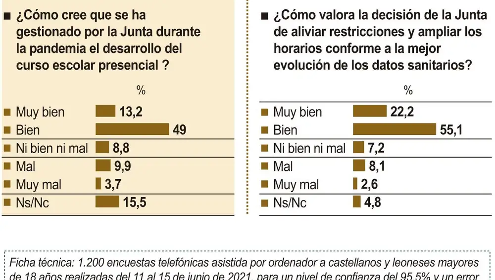 Curso escolar presencial y restricciones