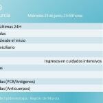 La Región de Murcia notifica 74 casos positivos de Covid-19 y ningún fallecido en las últimas 24 horas