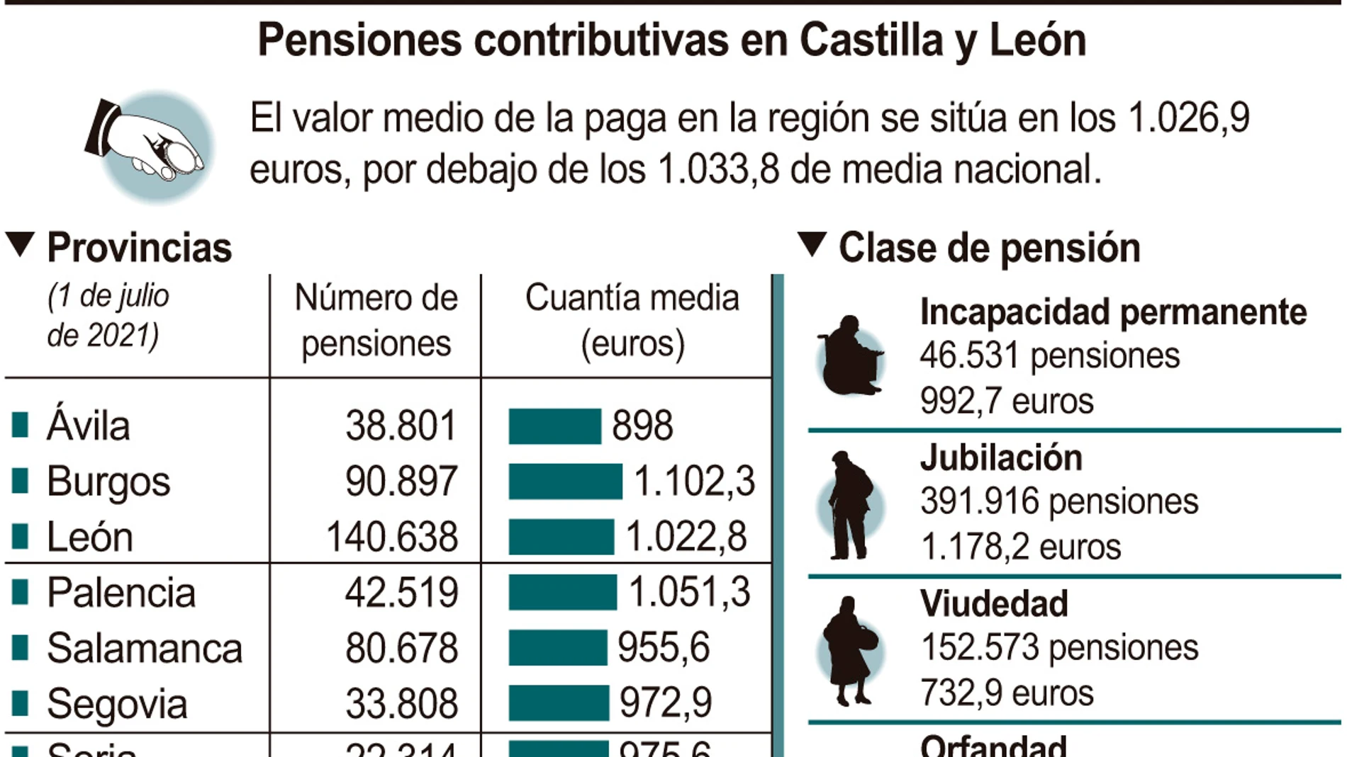 Pensiones contributivas en Castilla y León