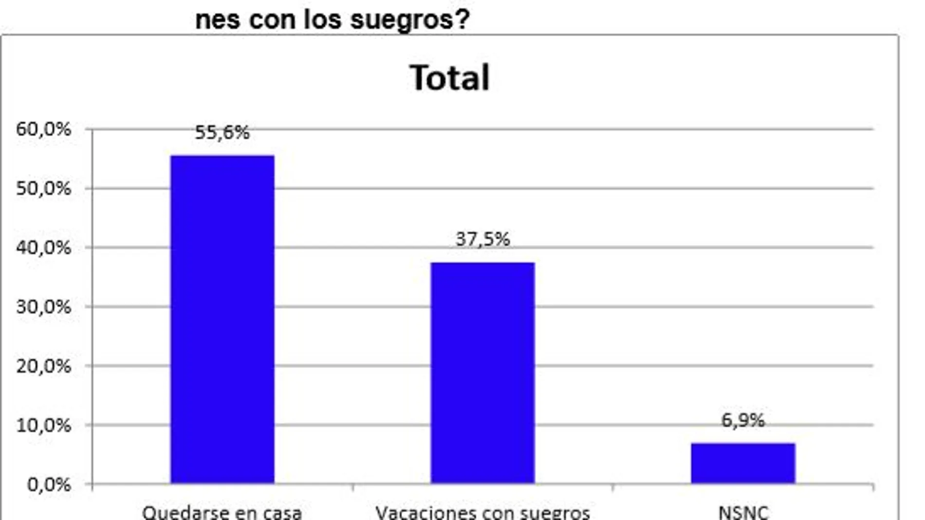 El 37,5 prefiere irse de vacaciones con los suegros