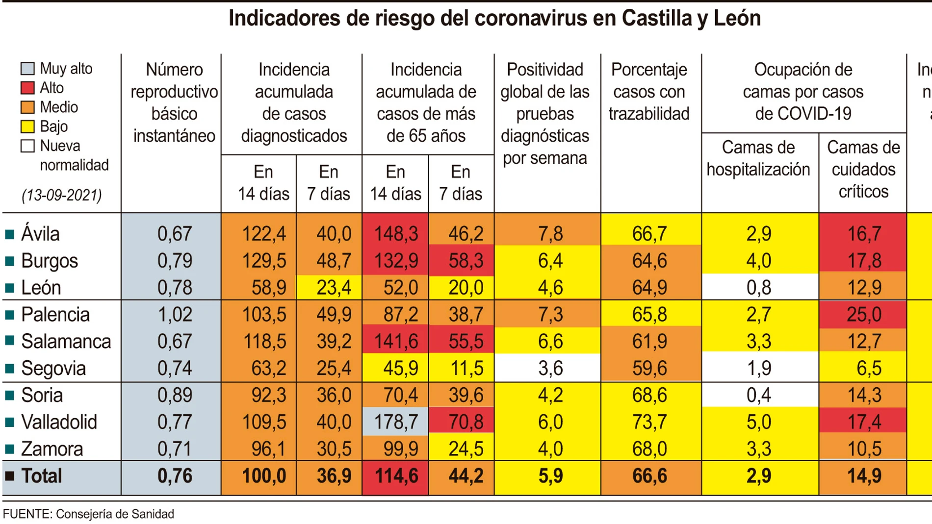 Indicadores de riesgo del coronavirus en Castilla y León