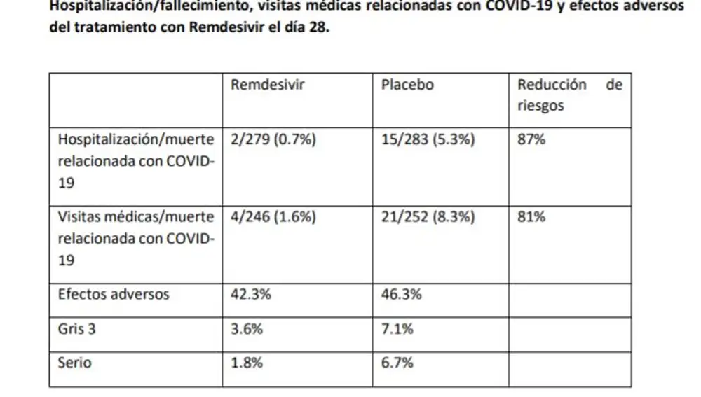 Hospitalización/fallecimiento, visitas médicas relacionadas con COVID-19 y efectos adversos del tratamiento con Remdesivir el día 28.