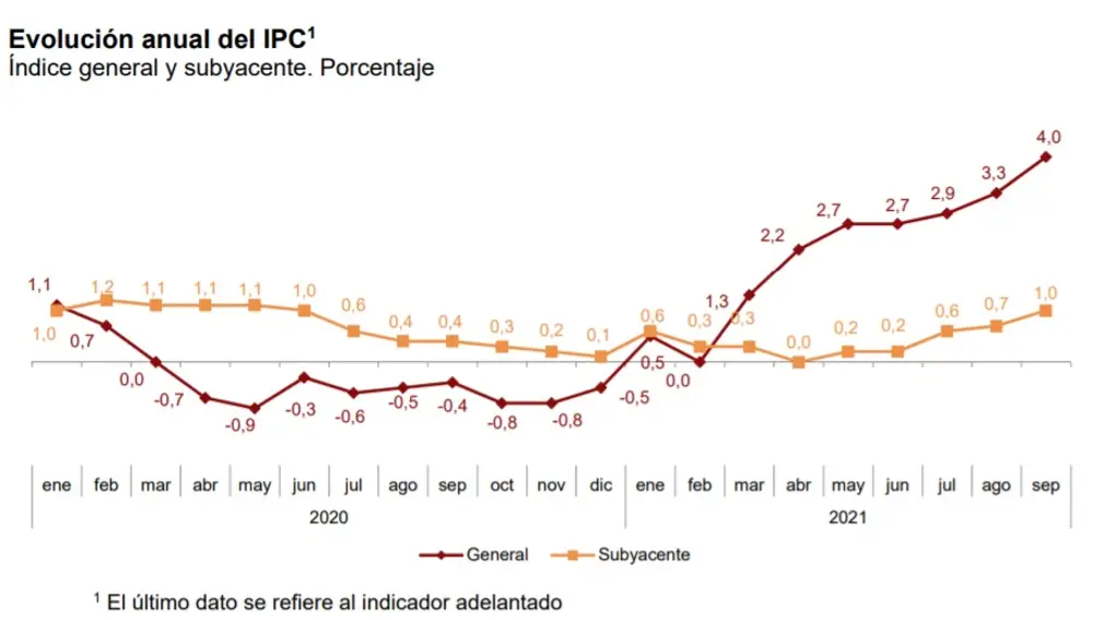 IPC adelantado de septiembre. Fuente: INE
