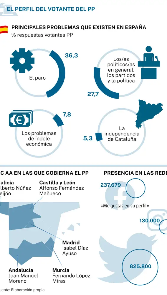 Perfil del votante del PP